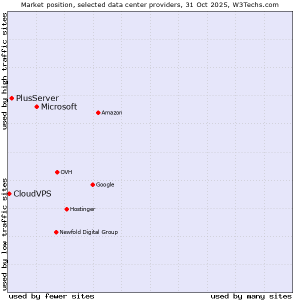 Market position of Microsoft vs. PlusServer vs. CloudVPS
