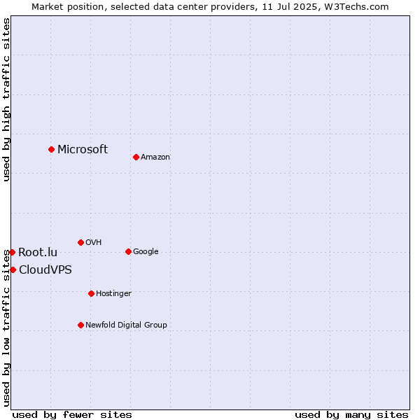 Market position of Microsoft vs. CloudVPS vs. Root.lu