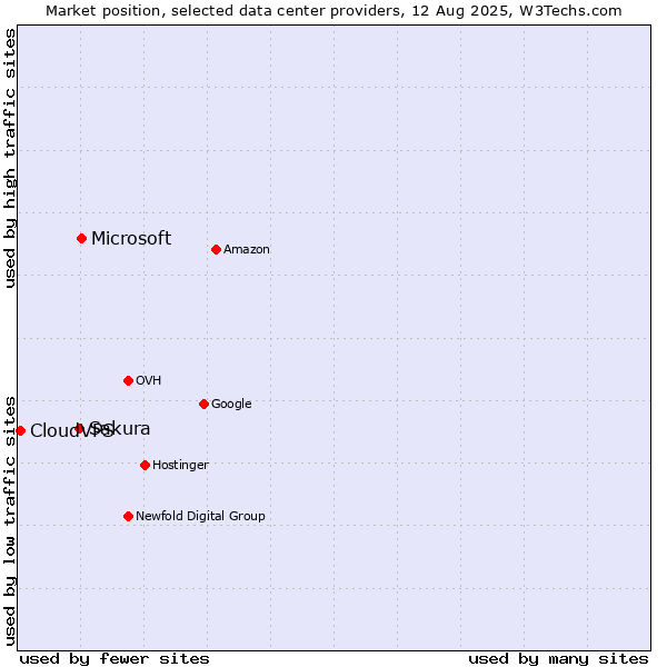 Market position of Microsoft vs. Sakura vs. CloudVPS