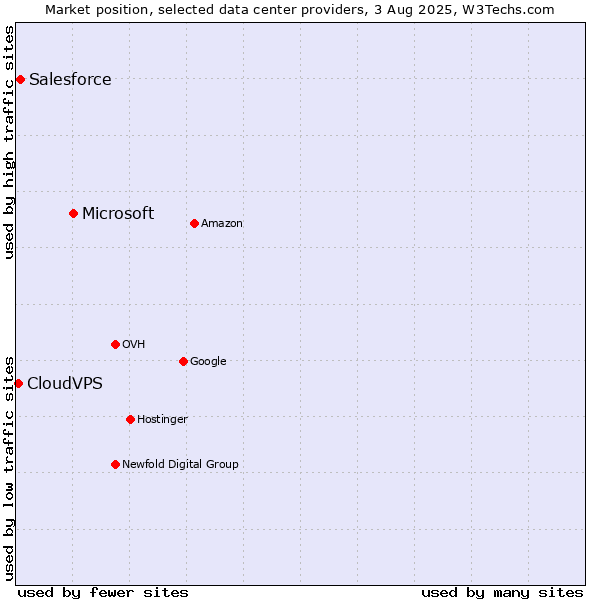 Market position of Microsoft vs. Salesforce vs. CloudVPS