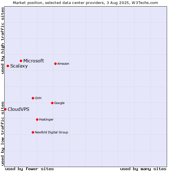 Market position of Microsoft vs. Scalaxy vs. CloudVPS