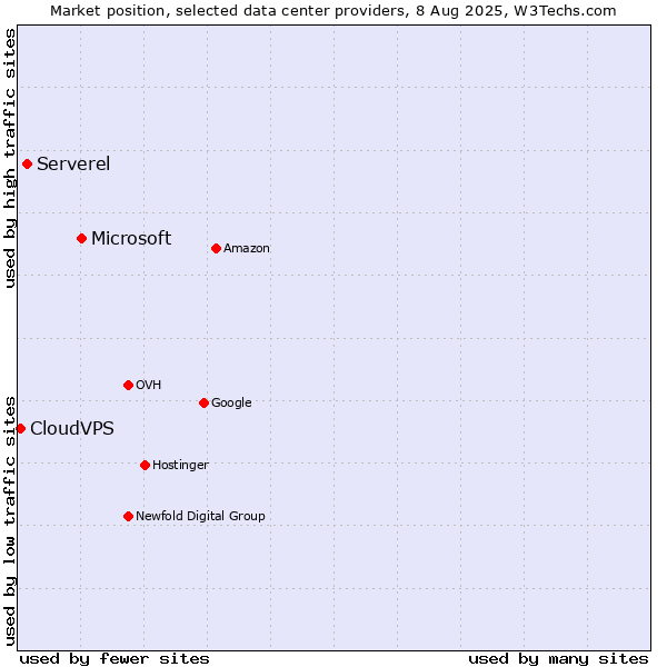 Market position of Microsoft vs. Serverel vs. CloudVPS