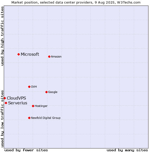 Market position of Microsoft vs. Serverius vs. CloudVPS