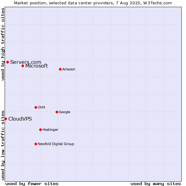 Market position of Microsoft vs. Servers.com vs. CloudVPS