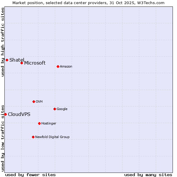 Market position of Microsoft vs. Shatel vs. CloudVPS