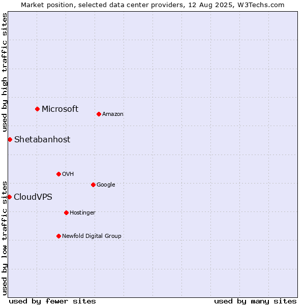 Market position of Microsoft vs. Shetabanhost vs. CloudVPS