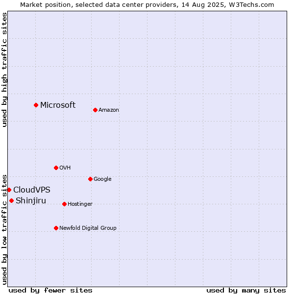Market position of Microsoft vs. Shinjiru vs. CloudVPS
