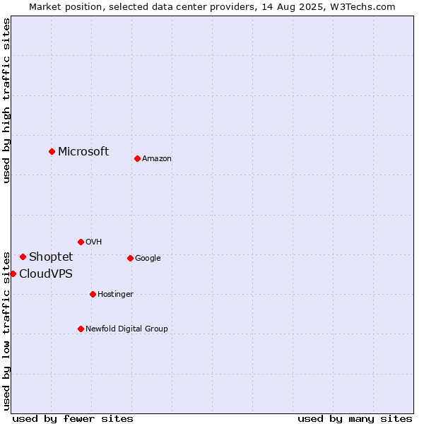 Market position of Microsoft vs. Shoptet vs. CloudVPS