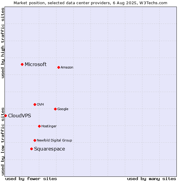 Market position of Squarespace vs. Microsoft vs. CloudVPS