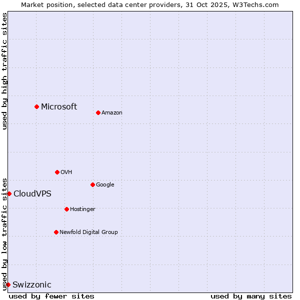 Market position of Microsoft vs. CloudVPS vs. Swizzonic
