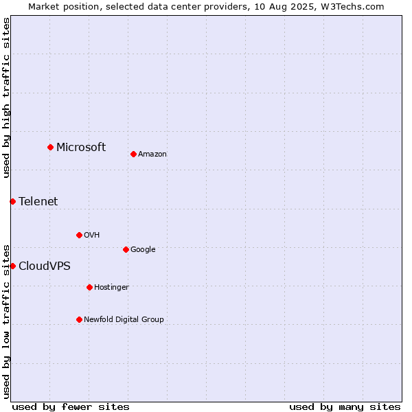 Market position of Microsoft vs. Telenet vs. CloudVPS