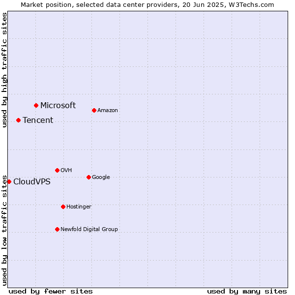 Market position of Microsoft vs. Tencent vs. CloudVPS