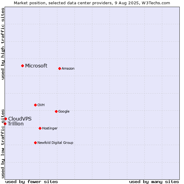 Market position of Microsoft vs. CloudVPS vs. Trillion