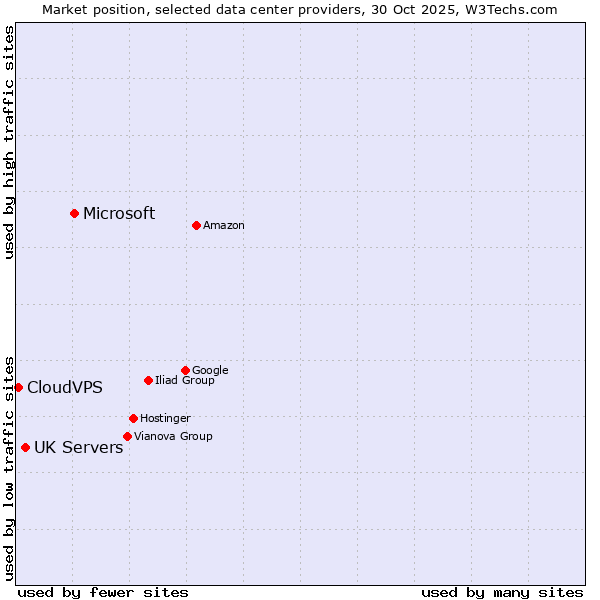 Market position of Microsoft vs. UK Servers vs. CloudVPS