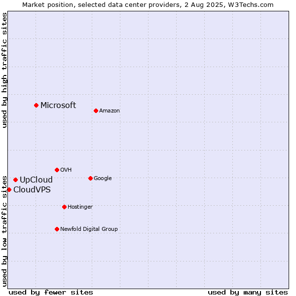 Market position of Microsoft vs. UpCloud vs. CloudVPS