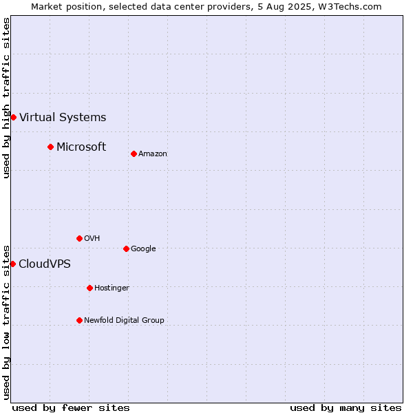 Market position of Microsoft vs. Virtual Systems vs. CloudVPS