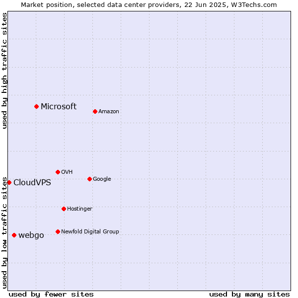 Market position of Microsoft vs. webgo vs. CloudVPS