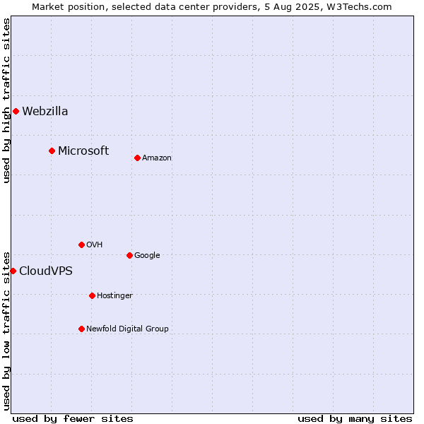 Market position of Microsoft vs. Webzilla vs. CloudVPS