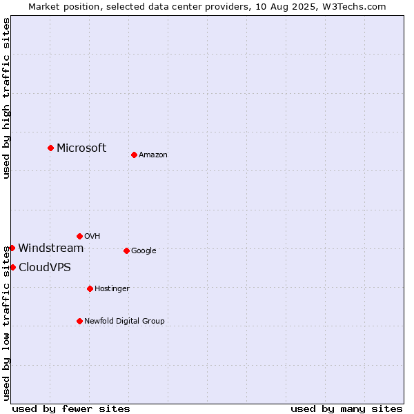 Market position of Microsoft vs. CloudVPS vs. Windstream