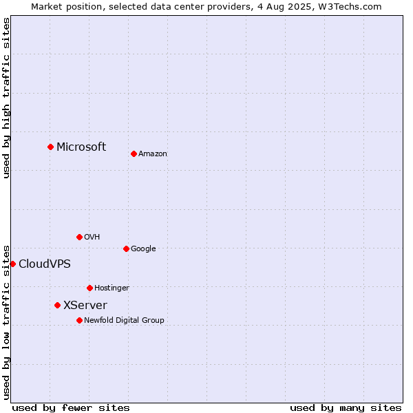 Market position of XServer vs. Microsoft vs. CloudVPS