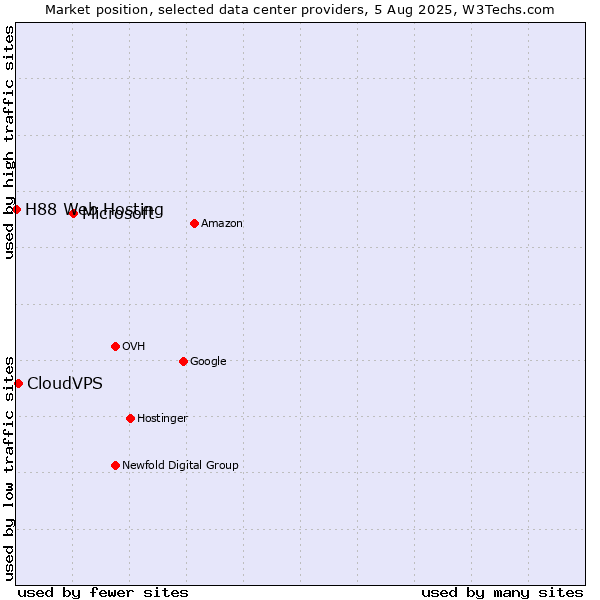 Market position of Microsoft vs. CloudVPS vs. H88 Web Hosting