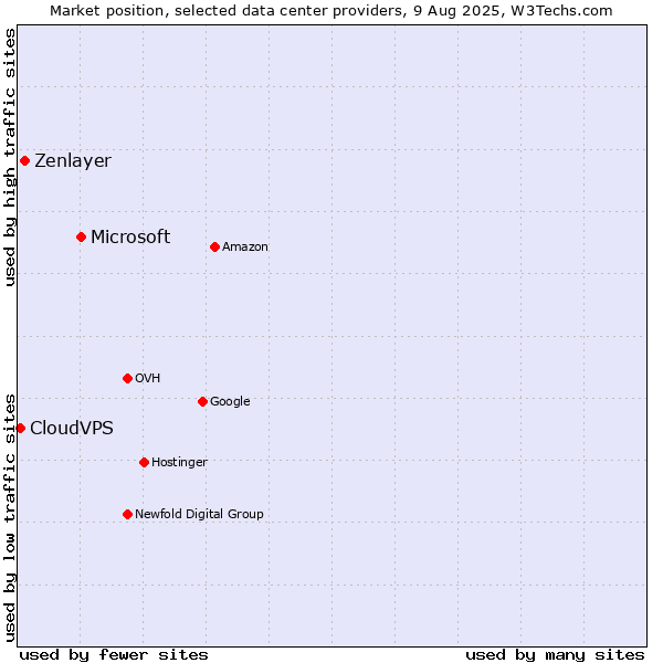 Market position of Microsoft vs. Zenlayer vs. CloudVPS