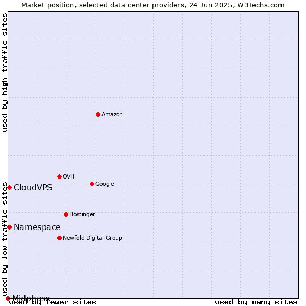 Market position of CloudVPS vs. Namespace vs. Midphase