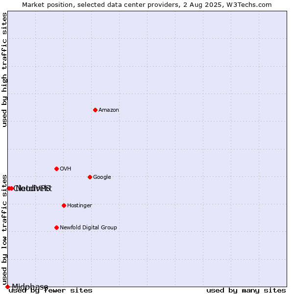 Market position of Netdirekt vs. CloudVPS vs. Midphase