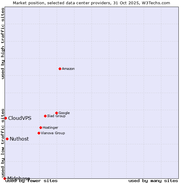 Market position of Nuthost vs. CloudVPS vs. Midphase