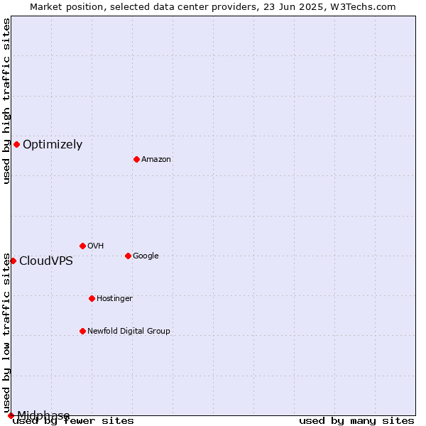Market position of Optimizely vs. CloudVPS vs. Midphase