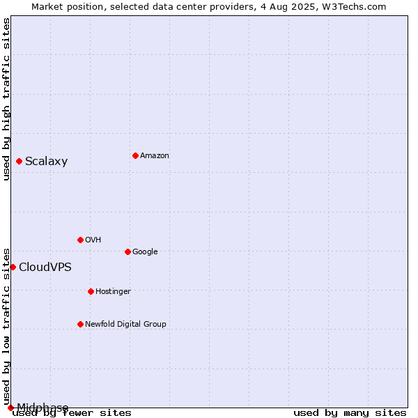 Market position of Scalaxy vs. CloudVPS vs. Midphase