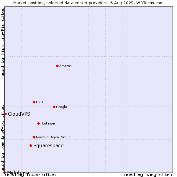 Market position of Squarespace vs. CloudVPS vs. Midphase