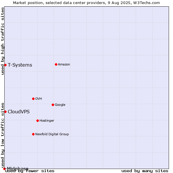 Market position of T-Systems vs. CloudVPS vs. Midphase