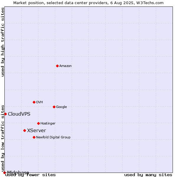 Market position of XServer vs. CloudVPS vs. Midphase