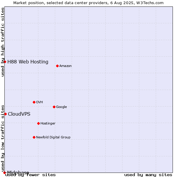 Market position of CloudVPS vs. H88 Web Hosting vs. Midphase