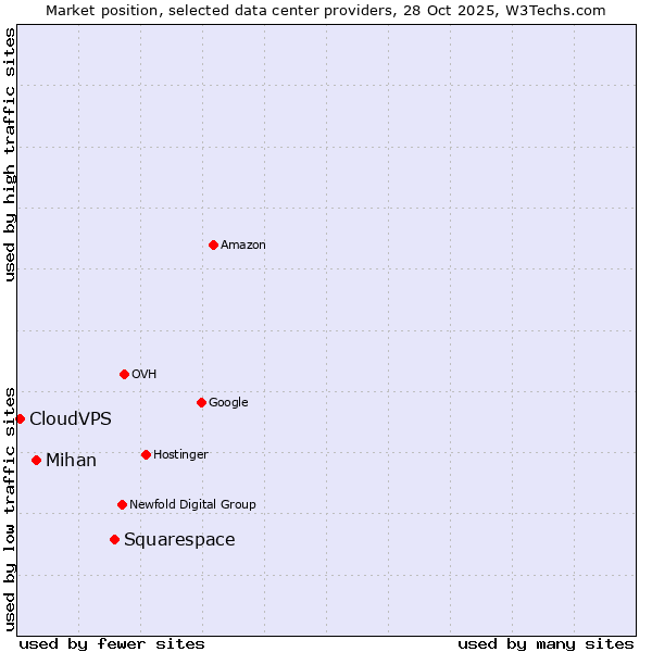 Market position of Squarespace vs. Mihan vs. CloudVPS