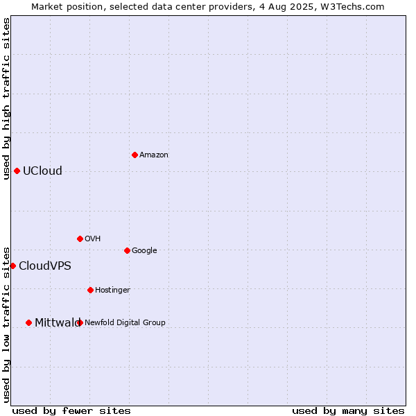 Market position of Mittwald vs. UCloud vs. CloudVPS