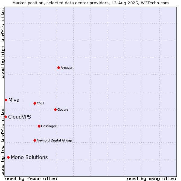 Market position of Mono Solutions vs. Miva vs. CloudVPS