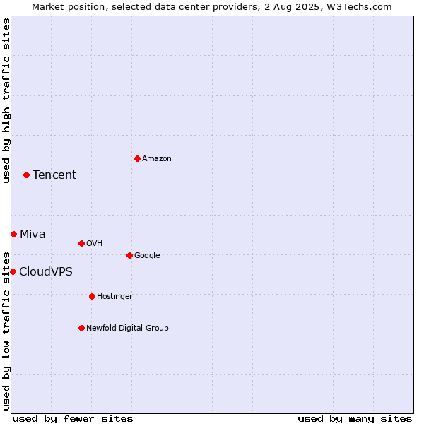 Market position of Tencent vs. Miva vs. CloudVPS