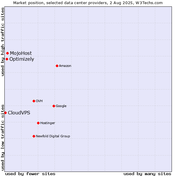 Market position of MojoHost vs. Optimizely vs. CloudVPS