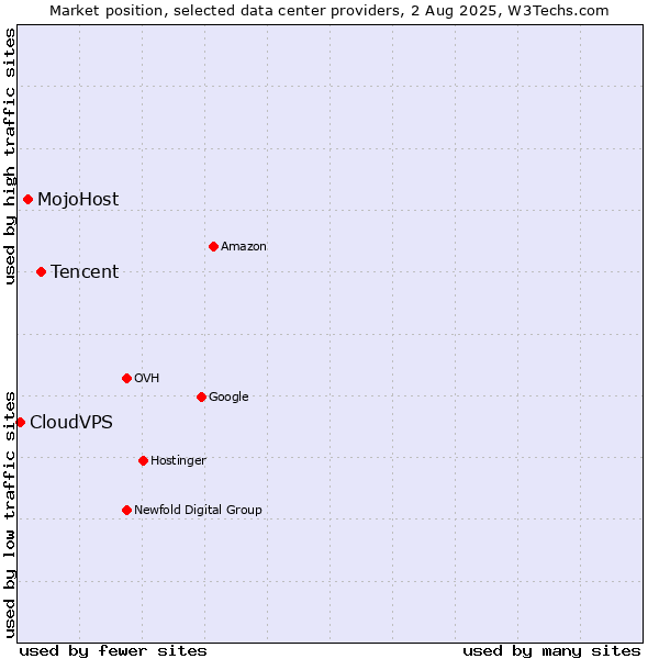 Market position of Tencent vs. MojoHost vs. CloudVPS