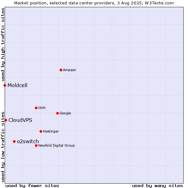 Market position of o2switch vs. CloudVPS vs. Moldcell