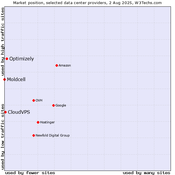 Market position of Optimizely vs. CloudVPS vs. Moldcell