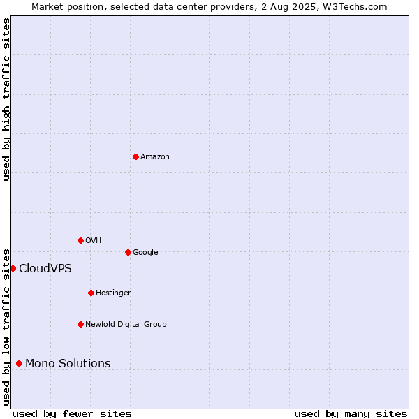 Market position of Mono Solutions vs. CloudVPS