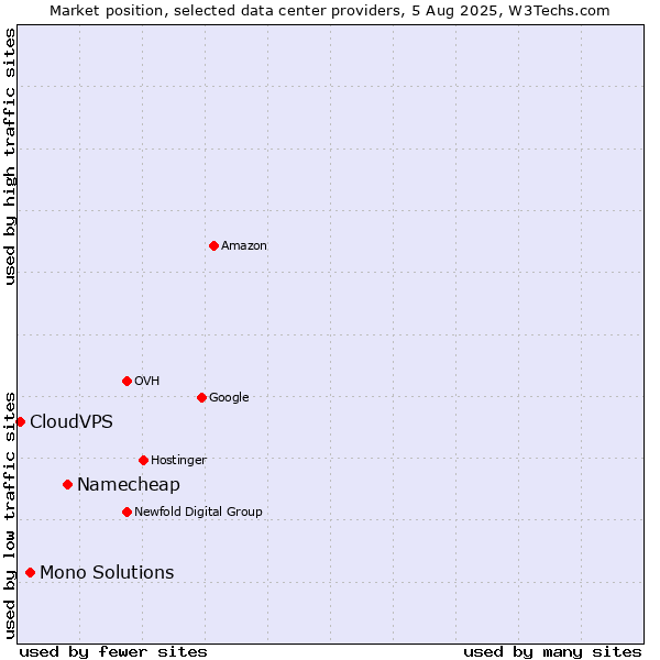 Market position of Namecheap vs. Mono Solutions vs. CloudVPS