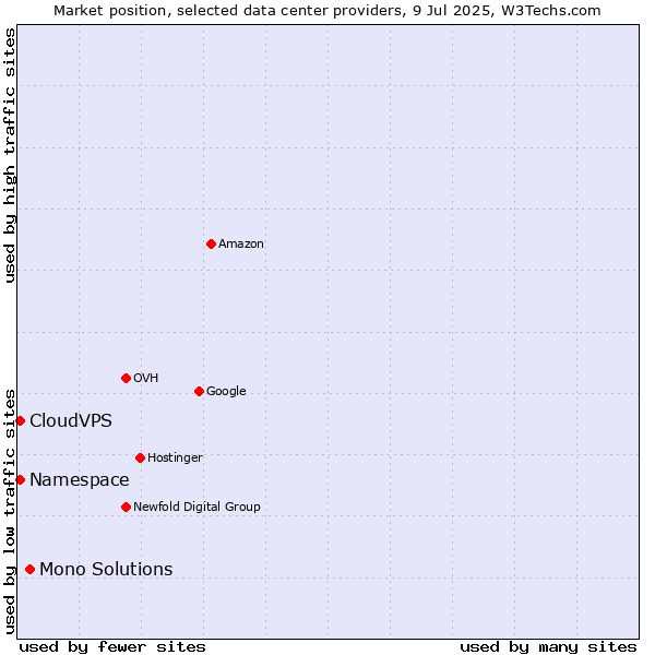 Market position of Mono Solutions vs. CloudVPS vs. Namespace