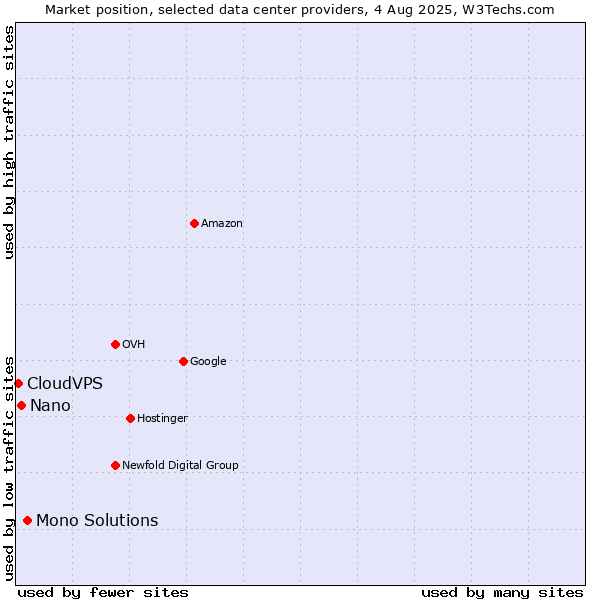 Market position of Mono Solutions vs. Nano vs. CloudVPS