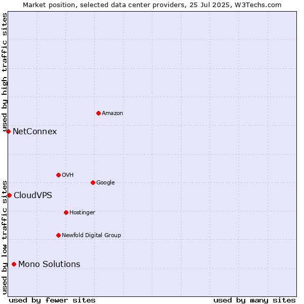 Market position of Mono Solutions vs. CloudVPS vs. NetConnex