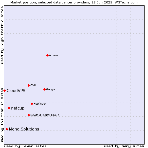 Market position of netcup vs. Mono Solutions vs. CloudVPS