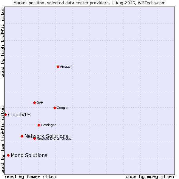 Market position of Network Solutions vs. Mono Solutions vs. CloudVPS
